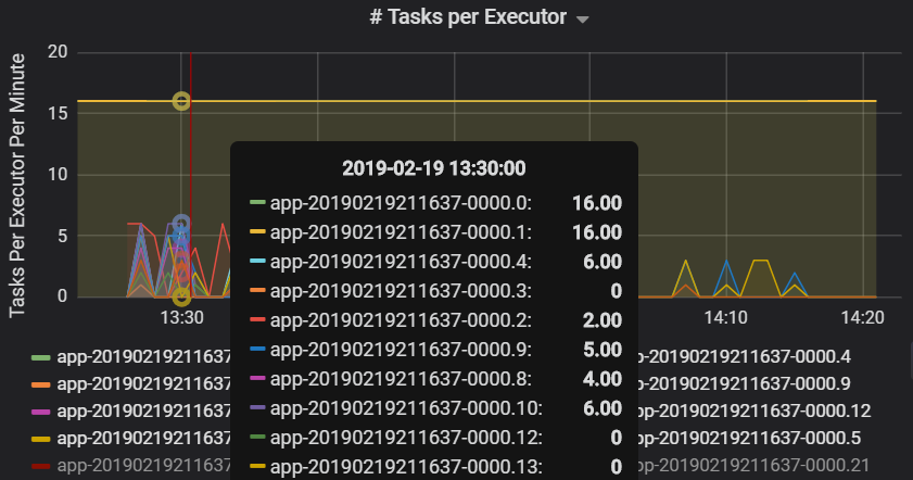 Gráfico que muestra las tareas por ejecutor