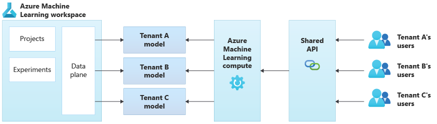 Diagrama que muestra una arquitectura que usa Azure Machine Learning. Un área de trabajo, que contiene proyectos y experimentos, crea los modelos para los inquilinos A, B y C. Los usuarios de cada inquilino acceden a una capa de API compartida, que realiza la inferencia con el modelo de ML relevante para su inquilino.