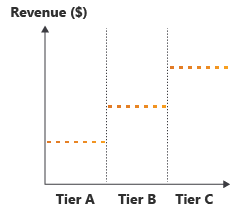 Diagrama que muestra el aumento de los ingresos en pasos entre tres niveles.