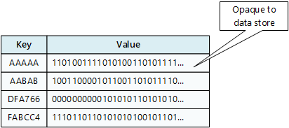 Diagram of a key-value store