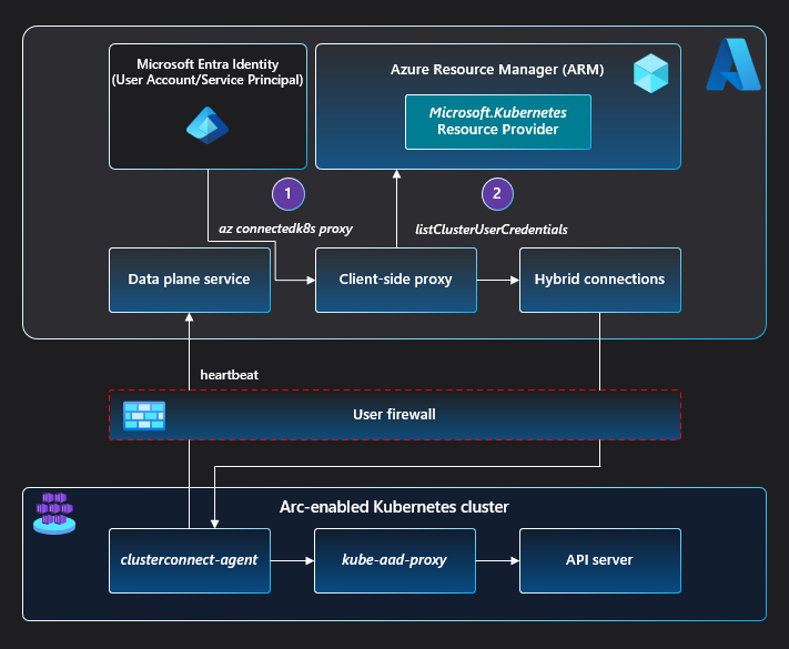 Diagrama que muestra la arquitectura de conexión del clúster.