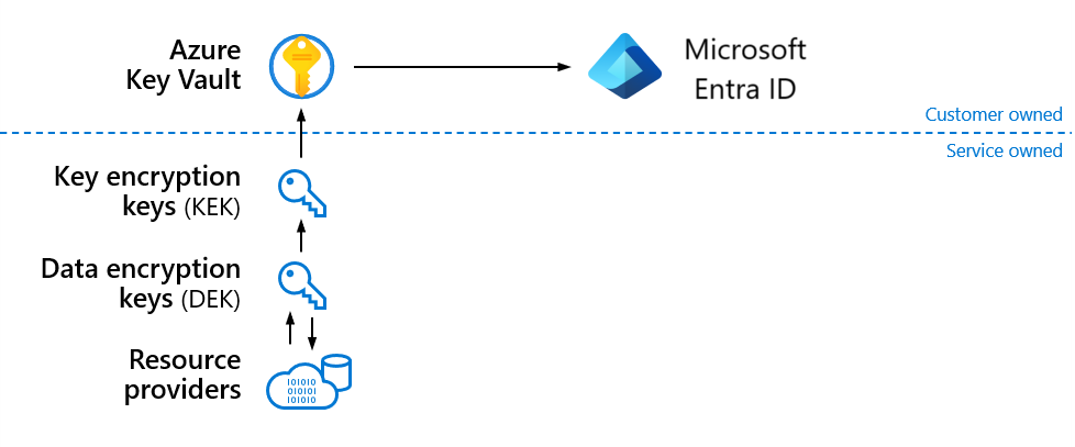 Data Encryption Keys are encrypted using your key stored in Azure Key Vault