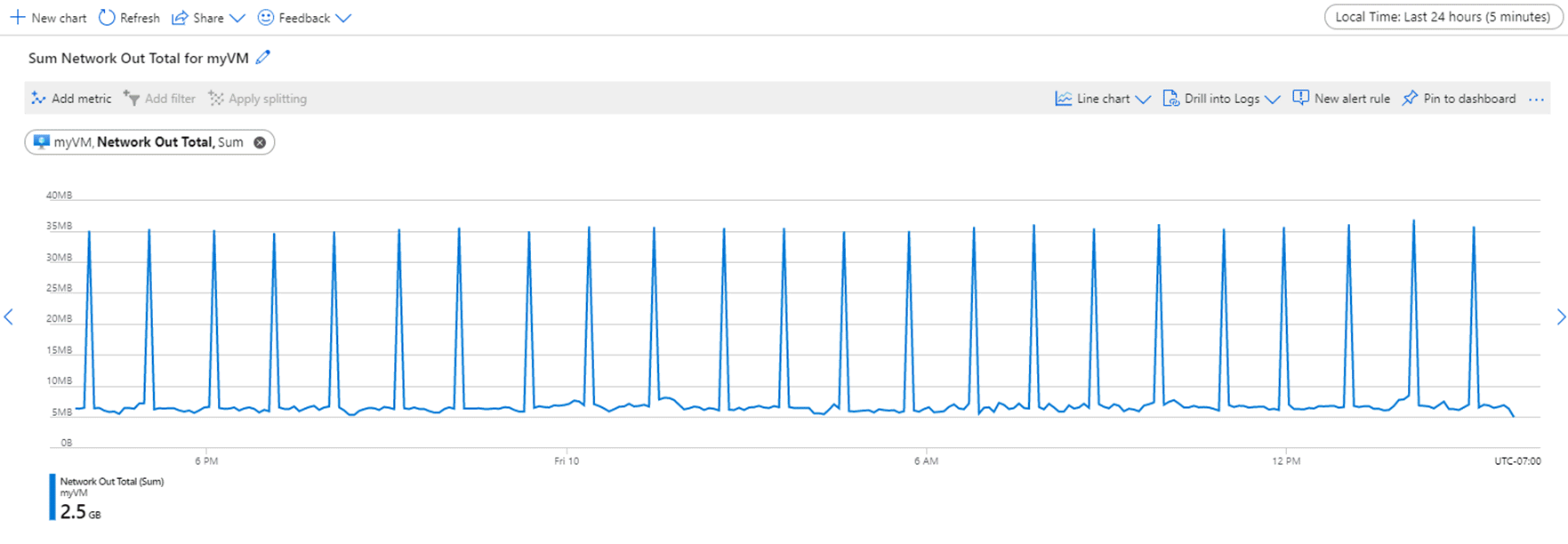 Captura de pantalla que muestra los datos de un gráfico de líneas establecido en un intervalo de tiempo de 24 horas y una granularidad de tiempo de 5 minutos