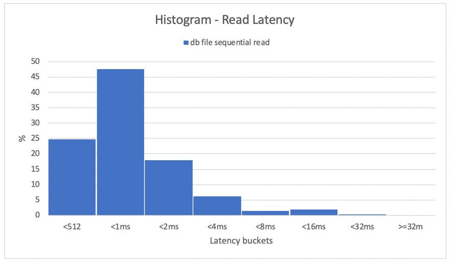 Histogramas del cliente kNFS de Linux comparado con Oracle NFS Direct