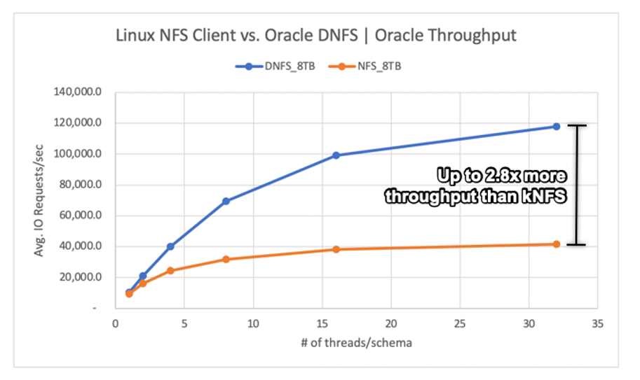 Cliente kNFS de Linux comparado con Oracle Direct NFS