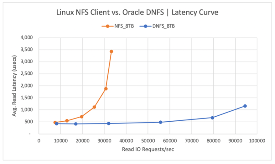 Latencia de la curva del cliente kNFS de Linux comparado con Oracle Direct NFS