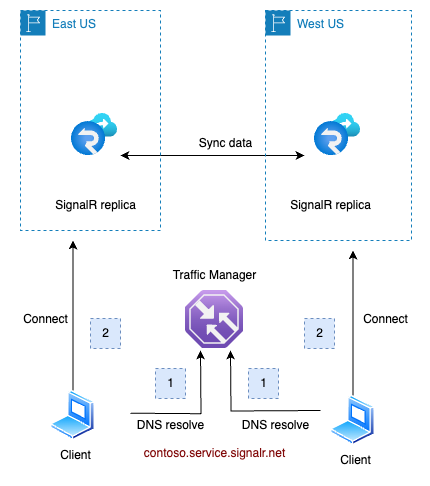 Diagrama del arco de la réplica de Azure SignalR. 