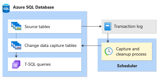 Diagrama de un gráfico de flujo que muestra el flujo de datos para la captura de datos modificados.