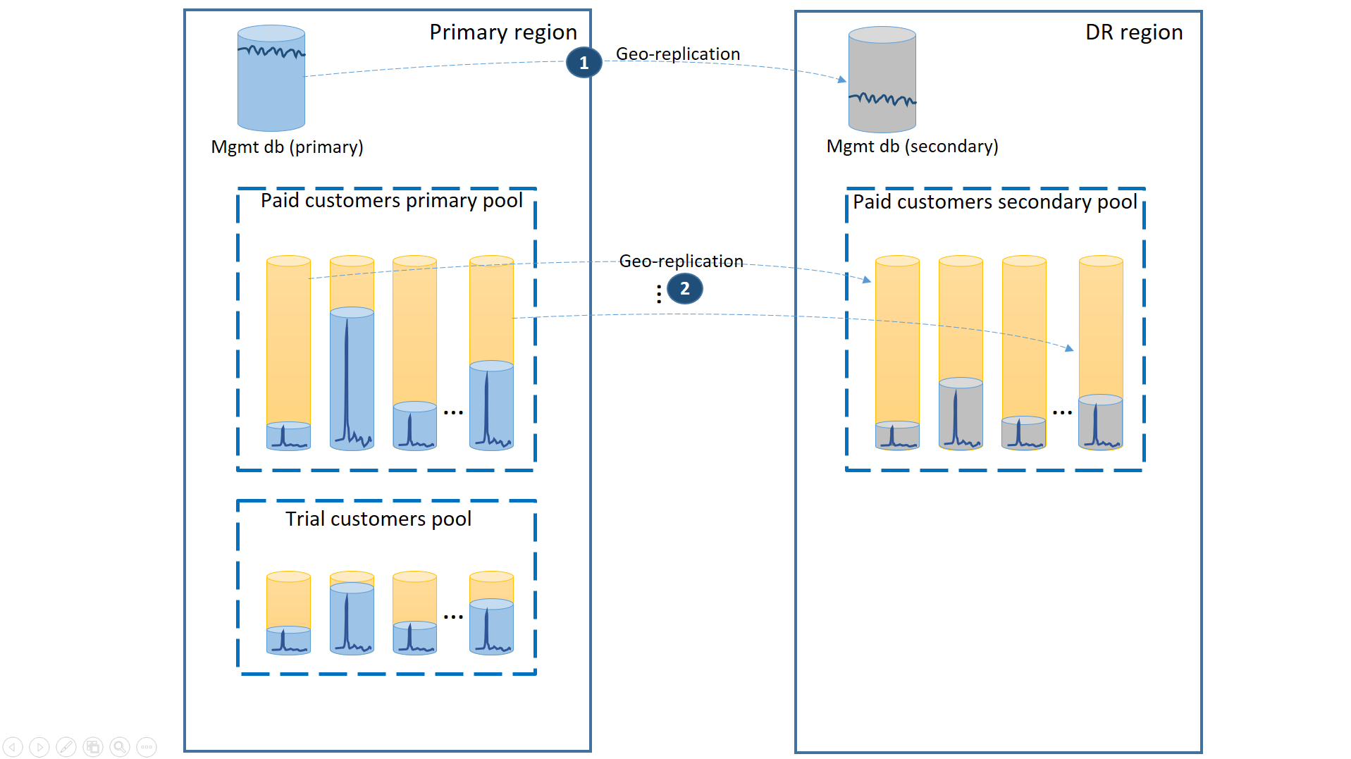 En el diagrama se muestra una región primaria y una región de recuperación ante desastres que emplean la replicación geográfica entre la base de datos de administración y el grupo principal de clientes de pago y el grupo secundario sin replicación para el grupo de clientes de prueba.