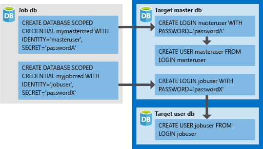 Diagrama de credenciales de trabajos elásticos y cómo se conecta el agente de trabajos elásticos mediante credenciales de base de datos como autenticación para inicios de sesión o usuarios en servidores o bases de datos de destino.