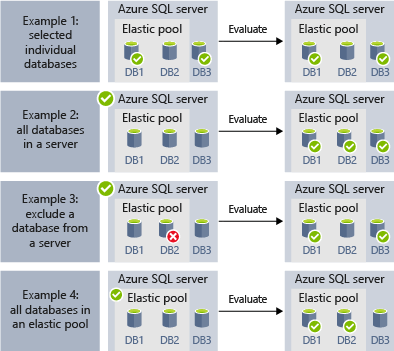 Diagrama de ejemplos de grupos de destino