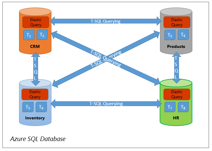 Consultas entre tablas de bases de datos diferentes