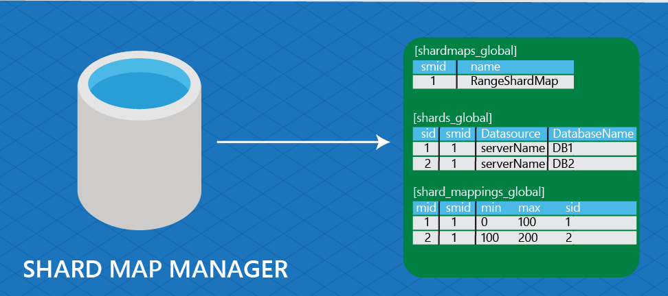 Diagrama que muestra un administrador de mapas de particiones asociado a shardmaps_global, shards_global y shard_mappings_global.