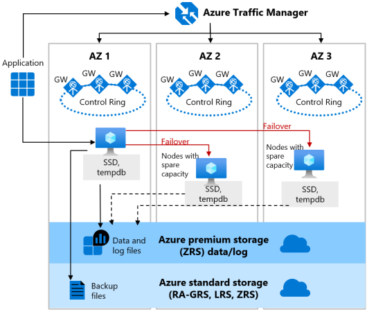 Diagrama de la configuración con redundancia de zona para nivel de uso general