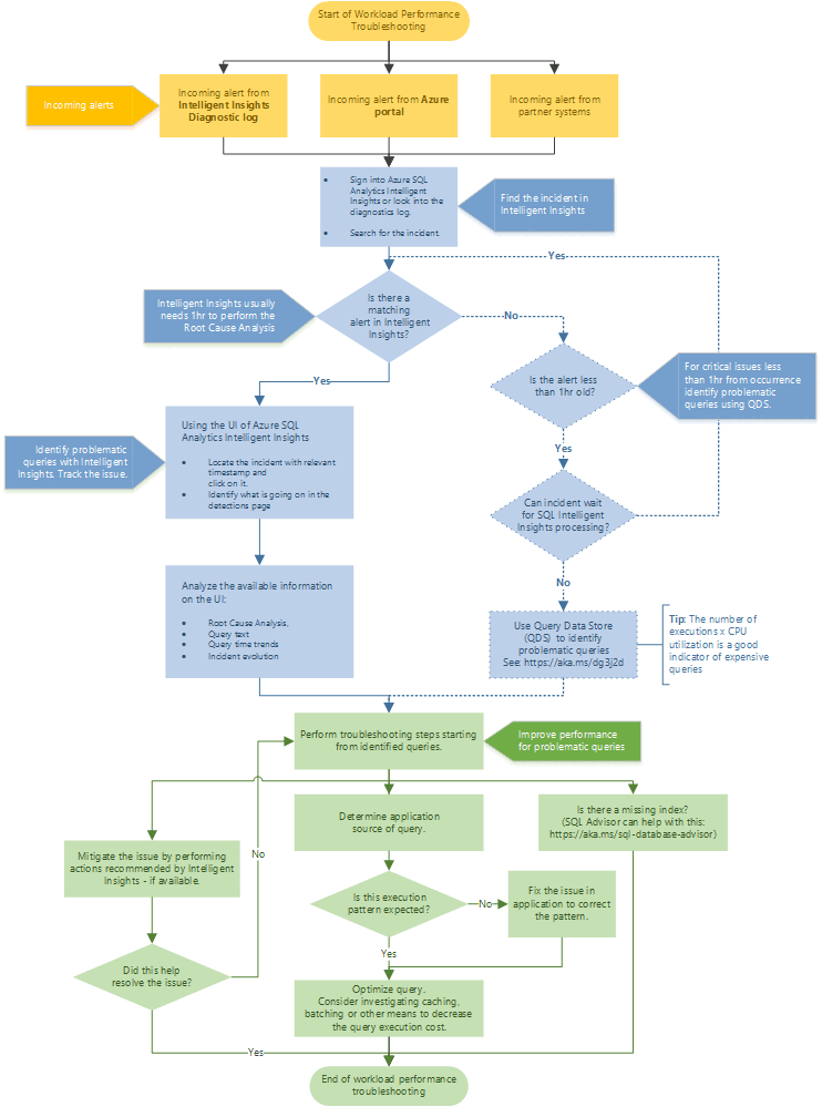 Diagrama de flujo que muestra un flujo de trabajo de solución de problemas.