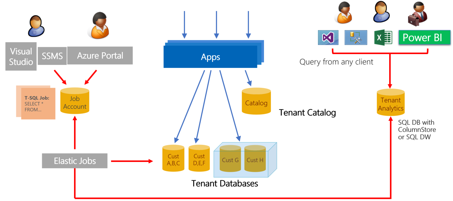 En el diagrama se muestra información general sobre la arquitectura usada para este artículo.