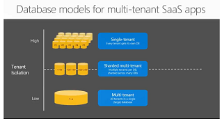 Modelos de base de datos multiinquilino: ventajas y desventajas