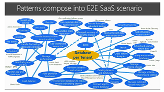 Creación de patrones en el escenario de E2E SaaS