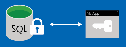 Diagrama que muestra los conceptos básicos de la característica Always Encrypted. Una base de datos SQL con un bloqueo solo tiene acceso una aplicación que contiene una clave.