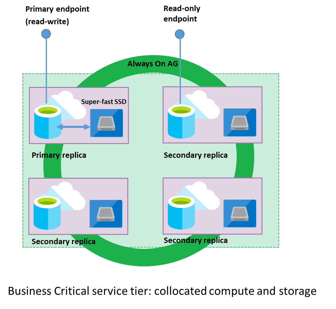 Diagrama que muestra el clúster de nodos del motor de base de datos.