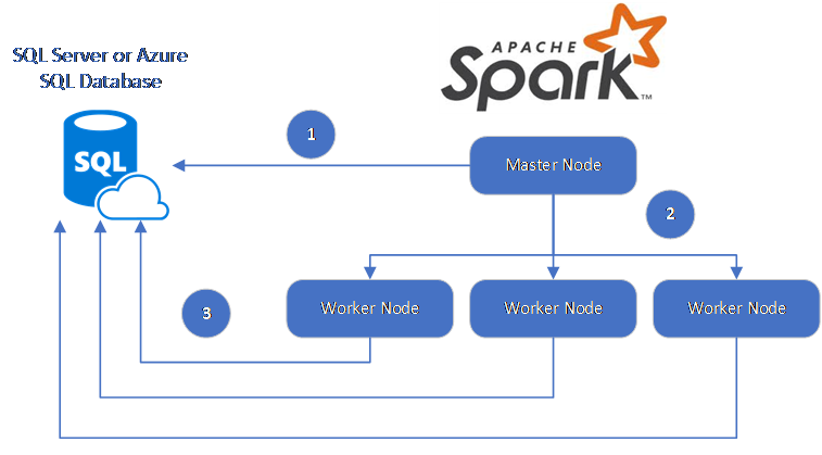 En el diagrama se muestra el flujo descrito, con un nodo maestro que se conecta directamente a la base de datos y a tres nodos de trabajo, que se conectan a la base de datos.