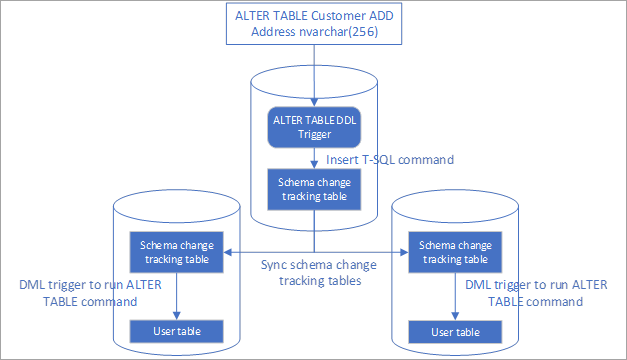 Diagrama de la replicación de los cambios de esquema.