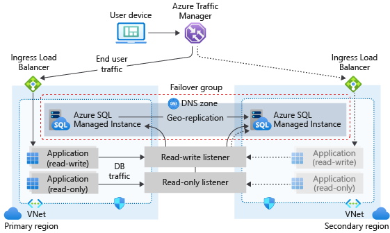 Diagrama de un grupo de conmutación por error para Azure SQL Managed Instance.