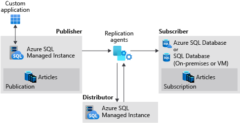 Replicación entre un publicador de instancia administrada, un distribuidor de instancia administrada y un suscriptor de SQL Server