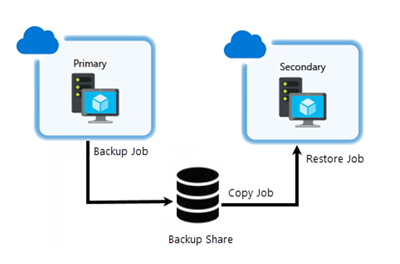 Diagrama del trasvase de registros en Azure.