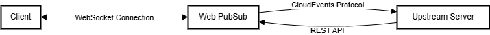 Diagrama que muestra el flujo de trabajo del servicio Web PubSub.