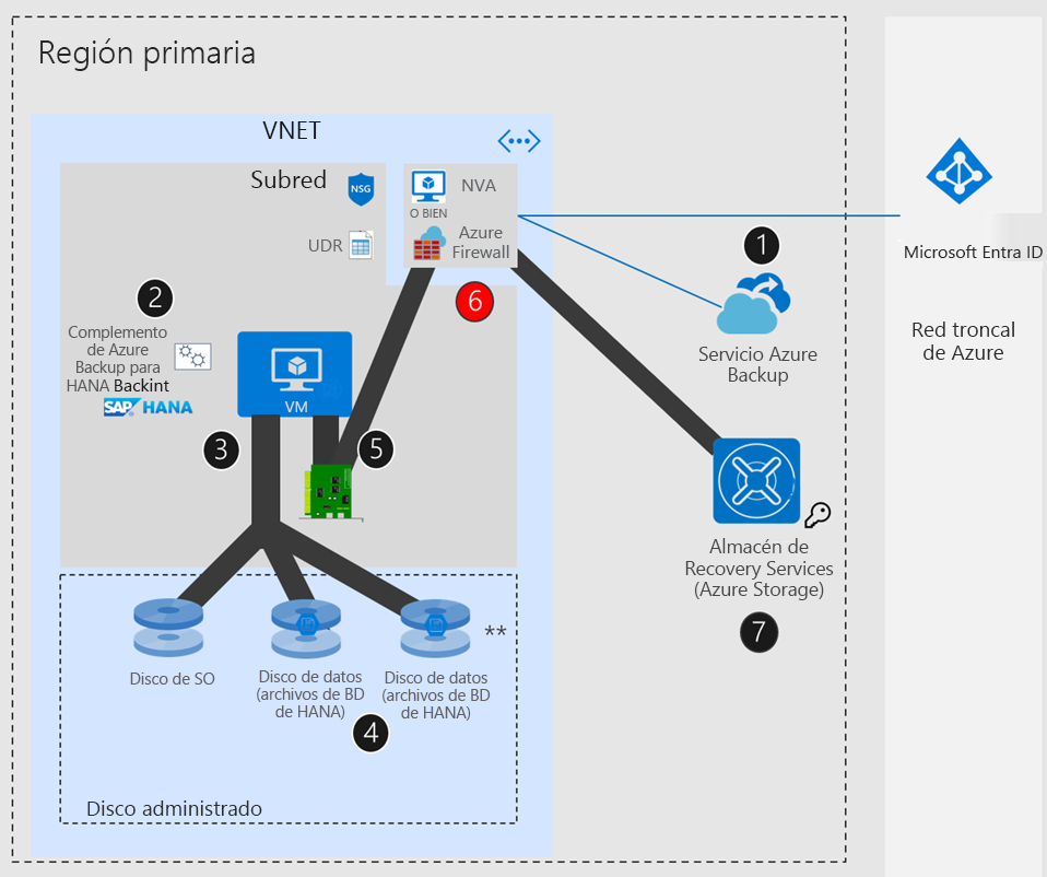 Diagrama que muestra la configuración de SAP HANA si la red de Azure tiene UDR y NVA o Azure Firewall.