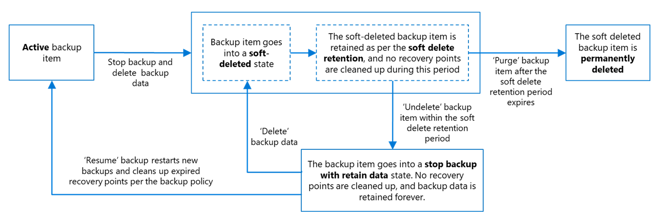 Diagrama que muestra el flujo de los elementos de copia de seguridad o de instancia que se eliminan de un almacén con la eliminación temporal habilitada.