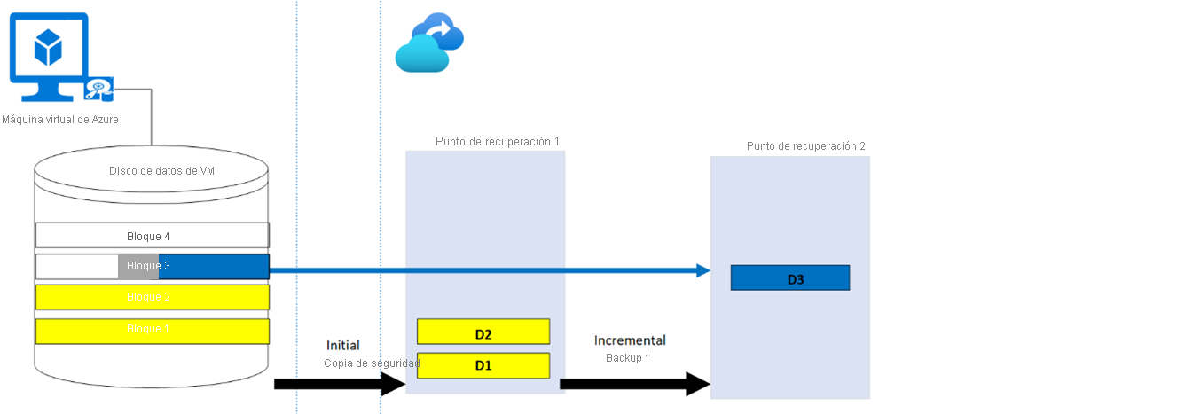 Primera copia de seguridad incremental