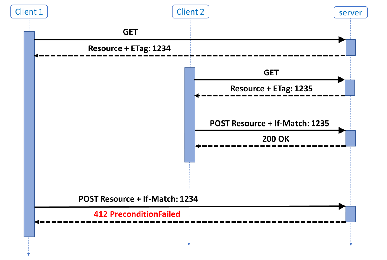 Diagrama de secuencia que muestra una condición de carrera, con el segundo error de actualización.