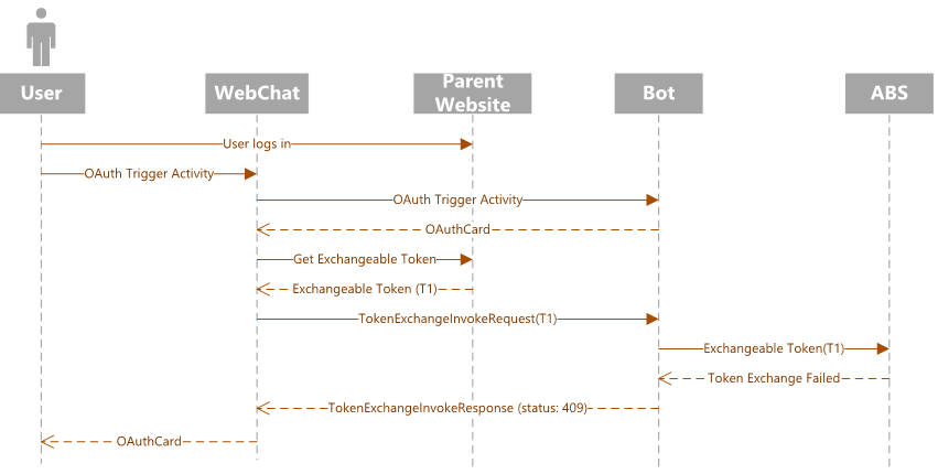 Diagrama de secuencia de SSO para un control Chat en web.