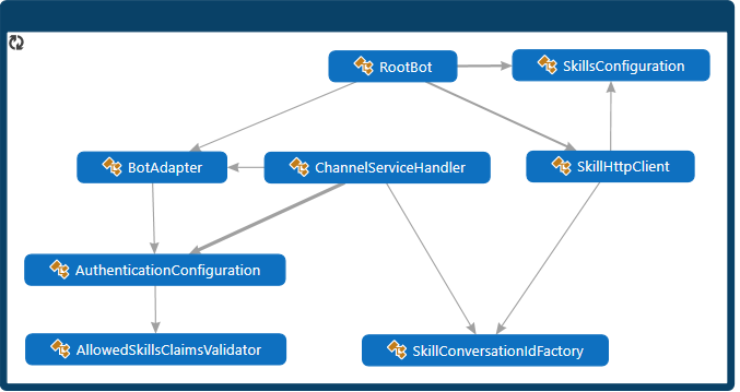 Diagrama de clases de Java para el consumidor de aptitudes.