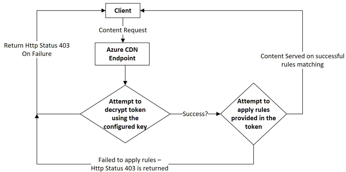 Captura de pantalla de la lógica de validación de tokens de red de entrega de contenido.