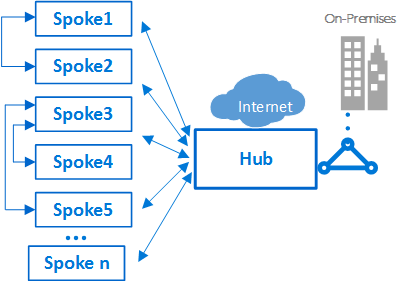 Diagrama que muestra un ejemplo de radios que se conectan entre sí y un centro de conectividad.