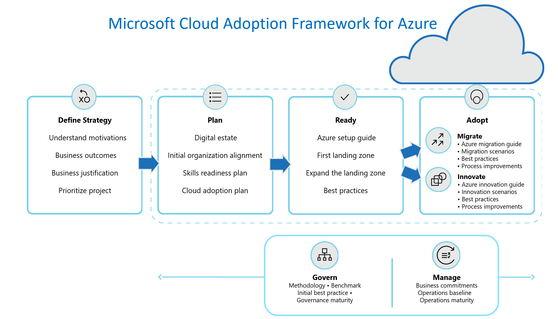 Diagrama que ofrece una visión general del ciclo de vida de la adopción de la nube.