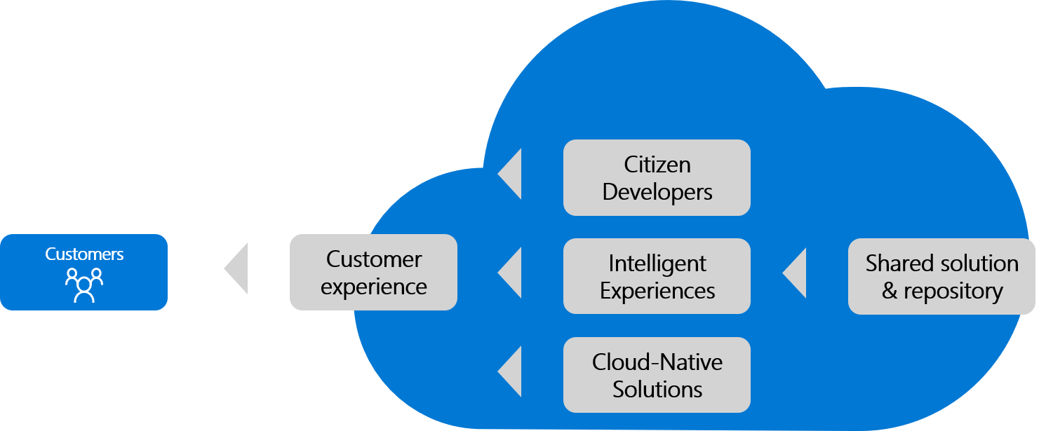 El diagrama muestra los elementos que pueden ayudar a crear una aplicación que proporcione una experiencia a los clientes que satisfaga sus necesidades.