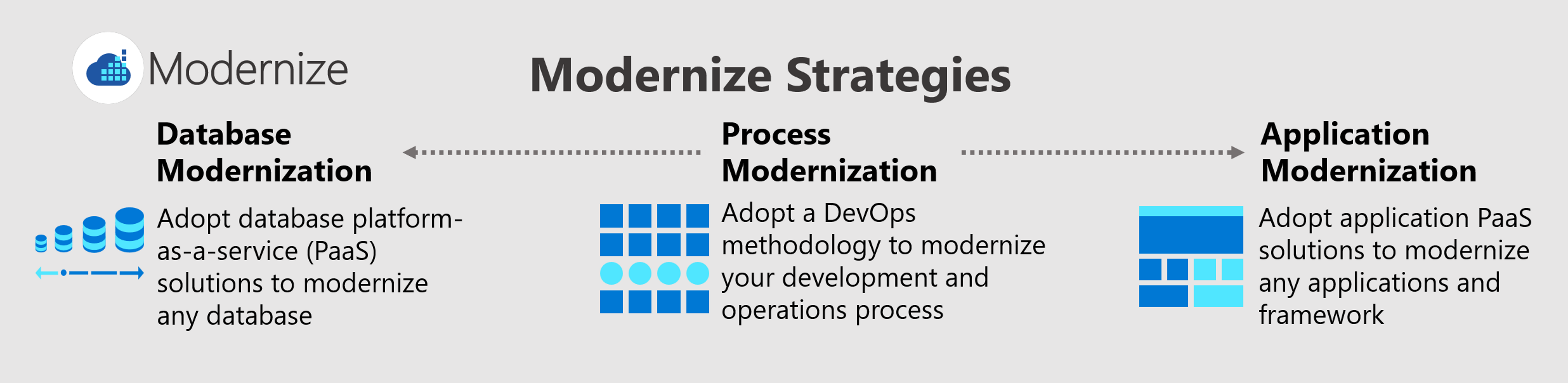 Diagrama que se muestra el lugar en el que se encuentra en el proceso de las estrategias de modernización. En la imagen se muestran tres estrategias de modernización. La modernización del proceso está en el medio y hay una flecha que apunta a las otras dos estrategias de modernización. La modernización de la base de dato está a la izquierda y la modernización de la aplicación está a la derecha.