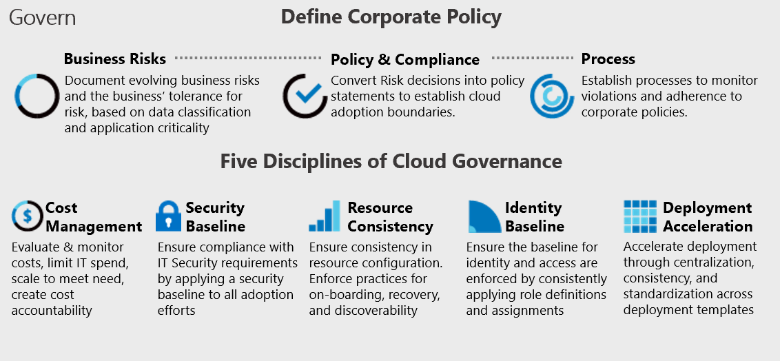 Captura de pantalla del modelo de gobernanza de Cloud Adoption Framework