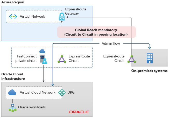 Diagrama que muestra la interconectividad entre Azure y OCI mediante Global Reach.