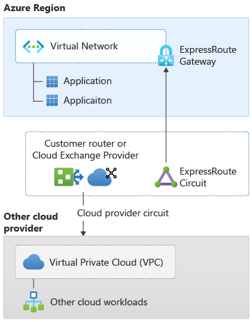 Figura 4: Conectividad entre nubes con FastPath habilitado