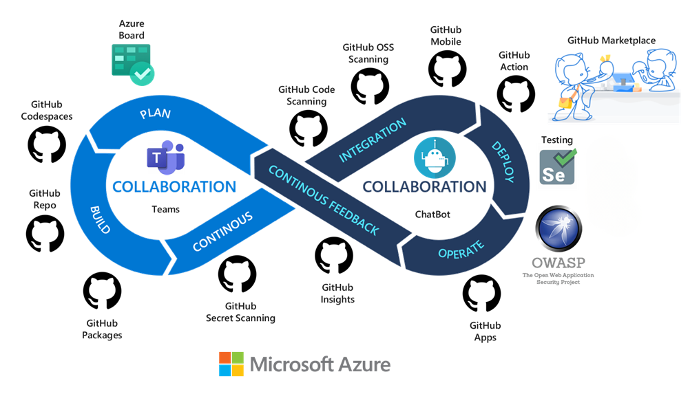 Diagrama de un marco de DevOps con la selección de cadena de herramientas de Azure DevOps y GitHub.