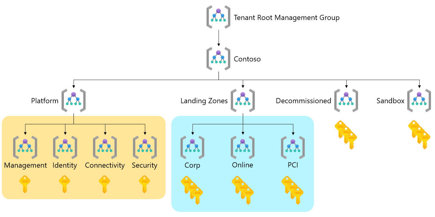 Diagrama en el que se muestra una jerarquía de zona de aterrizaje de Azure personalizada.