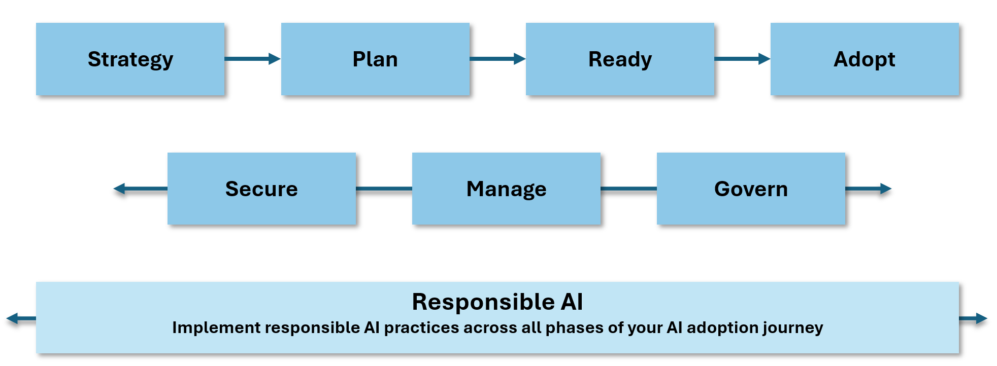 Diagrama donde se ve cómo la inteligencia artificial responsable es fundamental para todo el trabajo de IA en metodologías de Cloud Adoption Framework para Azure.