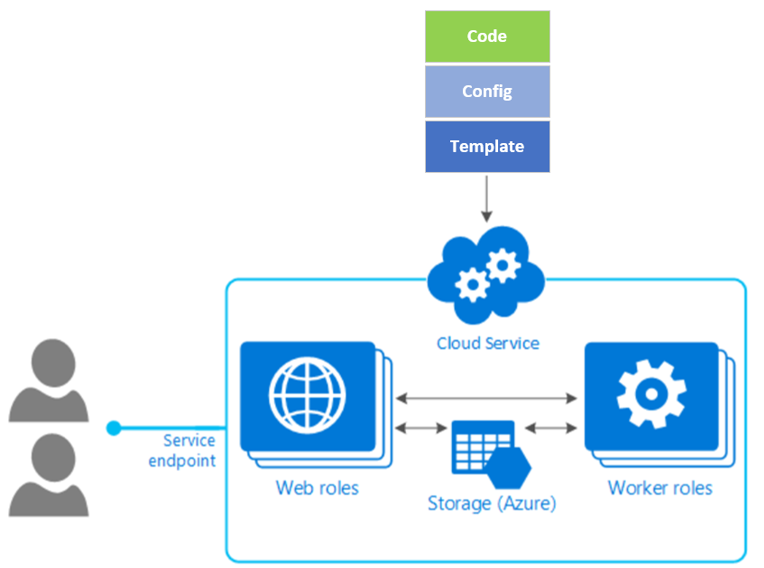 La imagen muestra la configuración del servicio Cloud Services clásico con la sección de adición de plantilla. 