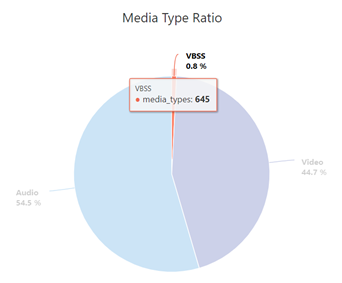 Gráfico circular que muestra las proporciones de tipos de elementos multimedia