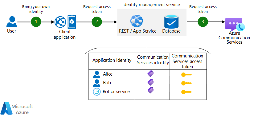 Diagrama que muestra la arquitectura de tokens de acceso al usuario.